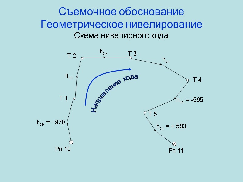 Съемочное обоснование Геометрическое нивелирование Схема нивелирного хода Т 1 Т 2 Т 3 Т